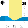 Egmont Key tide chart for Wednesday, October 29, 2025