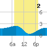 Egmont Key tide chart for Thursday, October 2, 2025