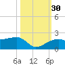 Egmont Key tide chart for Thursday, October 30, 2025
