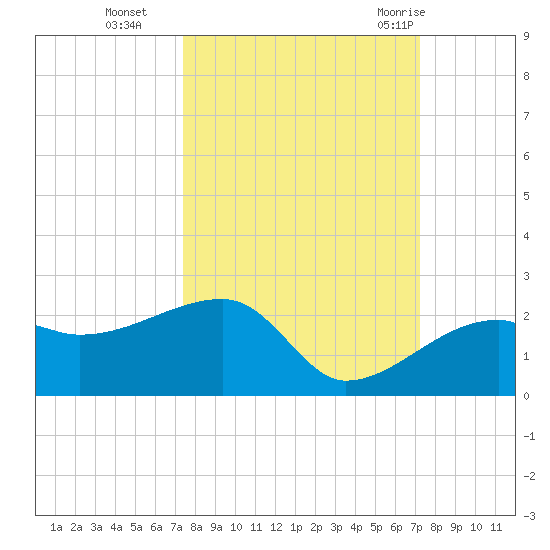 Egmont Key tide chart for Friday, October 3, 2025