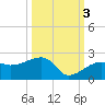 Egmont Key tide chart for Friday, October 3, 2025