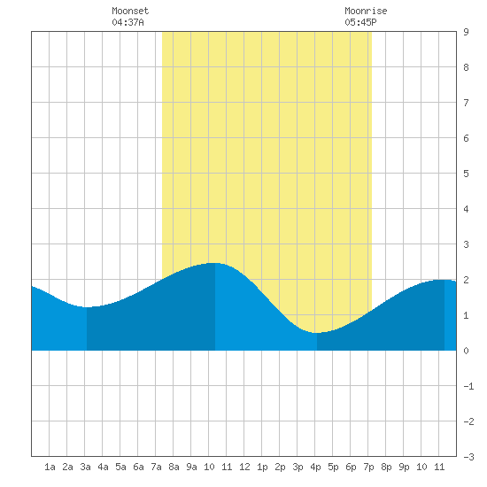 Egmont Key tide chart for Saturday, October 4, 2025