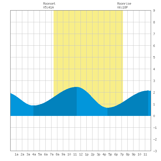 Egmont Key tide chart for Sunday, October 5, 2025