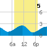 Egmont Key tide chart for Sunday, October 5, 2025