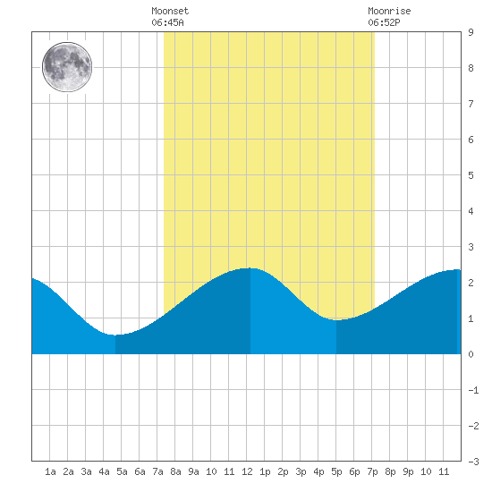 Egmont Key tide chart for Monday, October 6, 2025