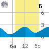 Egmont Key tide chart for Monday, October 6, 2025