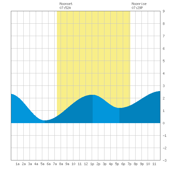 Egmont Key tide chart for Tuesday, October 7, 2025