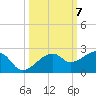 Egmont Key tide chart for Tuesday, October 7, 2025