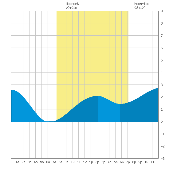 Egmont Key tide chart for Wednesday, October 8, 2025