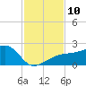 Egmont Key tide chart for Monday, November 10, 2025