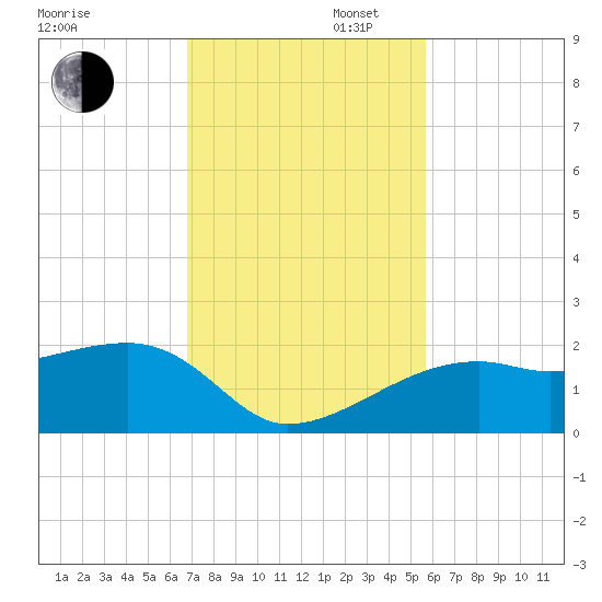 Egmont Key tide chart for Wednesday, November 12, 2025