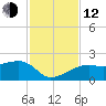 Egmont Key tide chart for Wednesday, November 12, 2025