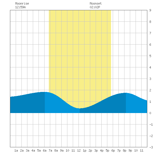 Egmont Key tide chart for Thursday, November 13, 2025