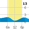 Egmont Key tide chart for Thursday, November 13, 2025