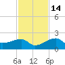 Egmont Key tide chart for Friday, November 14, 2025
