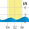 Egmont Key tide chart for Saturday, November 15, 2025