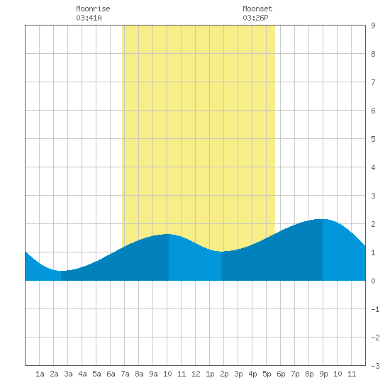 Egmont Key tide chart for Sunday, November 16, 2025