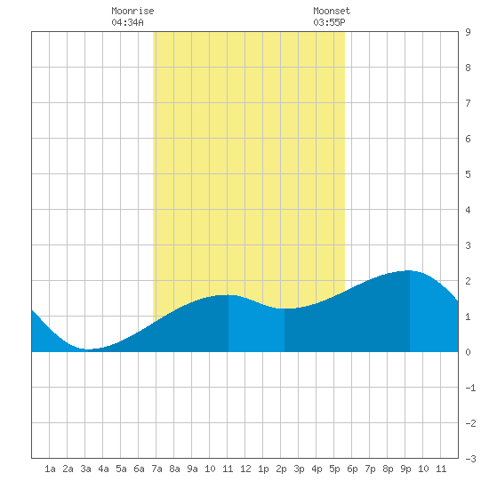 Egmont Key tide chart for Monday, November 17, 2025