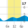 Egmont Key tide chart for Monday, November 17, 2025