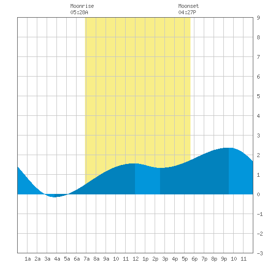 Egmont Key tide chart for Tuesday, November 18, 2025