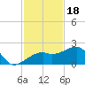 Egmont Key tide chart for Tuesday, November 18, 2025
