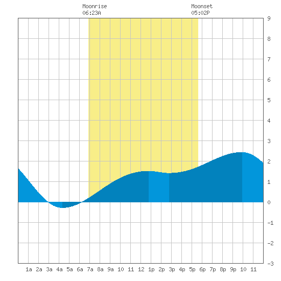 Egmont Key tide chart for Wednesday, November 19, 2025