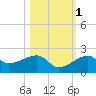 Egmont Key tide chart for Saturday, November 1, 2025