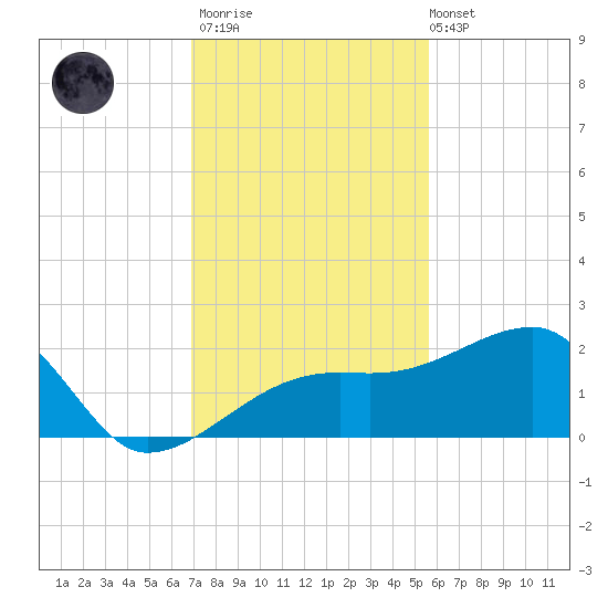 Egmont Key tide chart for Thursday, November 20, 2025
