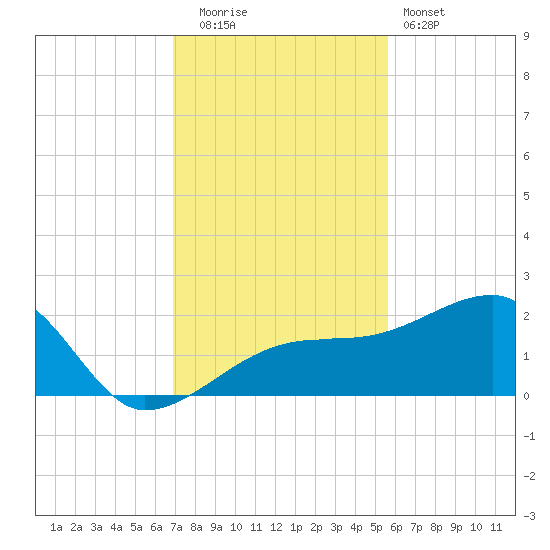 Egmont Key tide chart for Friday, November 21, 2025