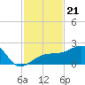Egmont Key tide chart for Friday, November 21, 2025