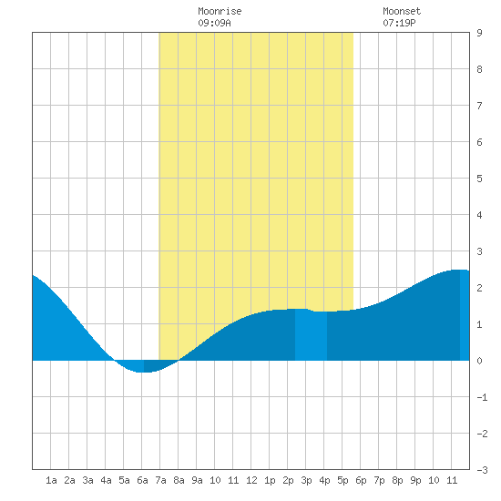 Egmont Key tide chart for Saturday, November 22, 2025