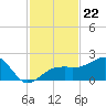 Egmont Key tide chart for Saturday, November 22, 2025