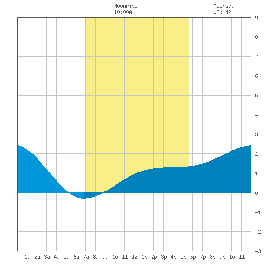 Egmont Key tide chart for Sunday, November 23, 2025