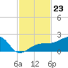 Egmont Key tide chart for Sunday, November 23, 2025