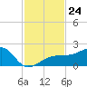 Egmont Key tide chart for Monday, November 24, 2025
