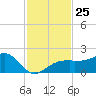 Egmont Key tide chart for Tuesday, November 25, 2025