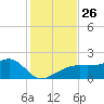 Egmont Key tide chart for Wednesday, November 26, 2025