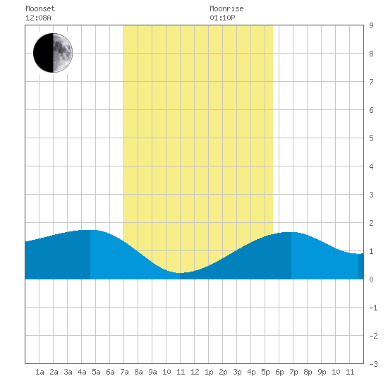 Egmont Key tide chart for Friday, November 28, 2025