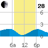 Egmont Key tide chart for Friday, November 28, 2025