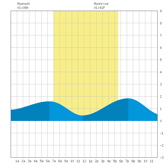 Egmont Key tide chart for Saturday, November 29, 2025