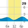 Egmont Key tide chart for Saturday, November 29, 2025