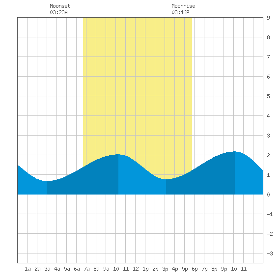 Egmont Key tide chart for Sunday, November 2, 2025