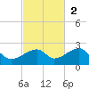 Egmont Key tide chart for Sunday, November 2, 2025
