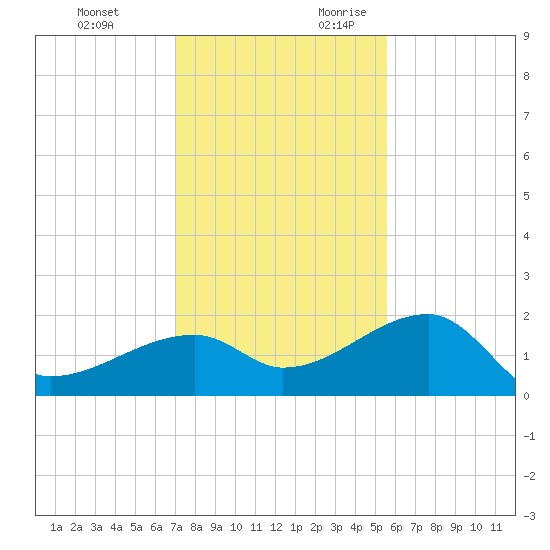 Egmont Key tide chart for Sunday, November 30, 2025