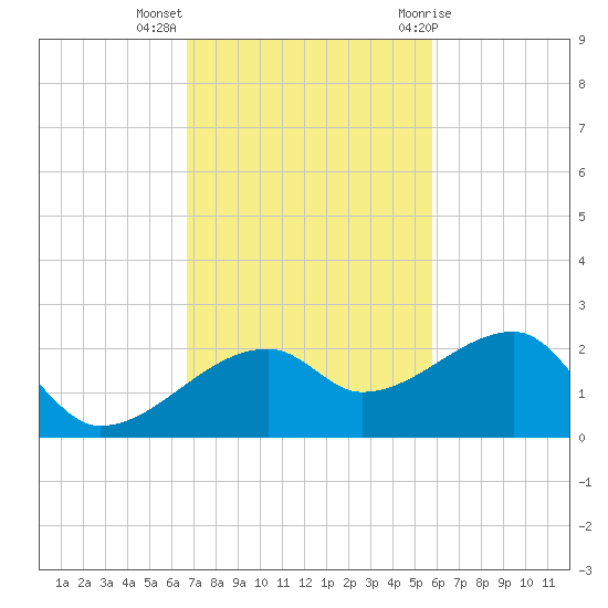 Egmont Key tide chart for Monday, November 3, 2025