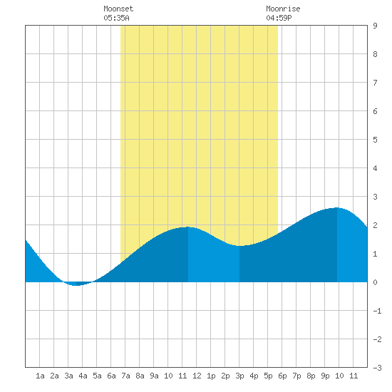Egmont Key tide chart for Tuesday, November 4, 2025
