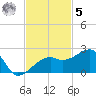 Egmont Key tide chart for Wednesday, November 5, 2025