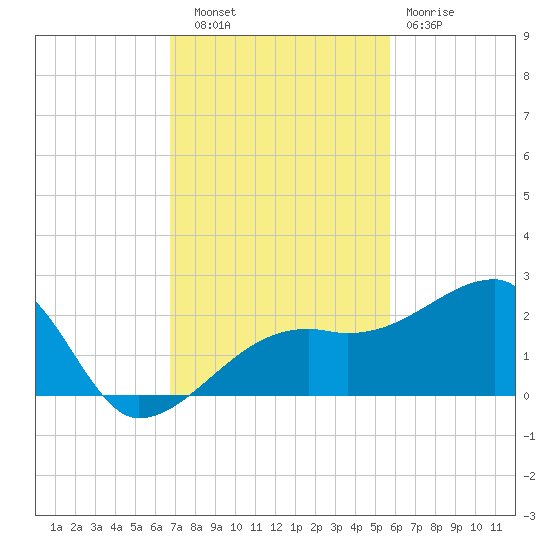 Egmont Key tide chart for Thursday, November 6, 2025