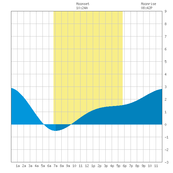 Egmont Key tide chart for Saturday, November 8, 2025