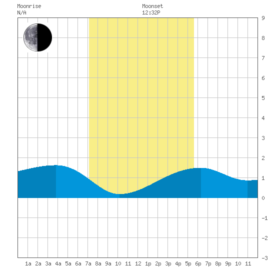 Egmont Key tide chart for Thursday, December 11, 2025